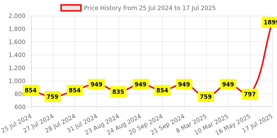 myntra.com Try Me Open Toe Block Heels try me Price History Graph from 25 Jul 2024 to 16 May 2025