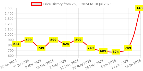 myntra.com Try Me Open Toe Block Heels try me Price History Graph from 26 Jul 2024 to 13 Jun 2025