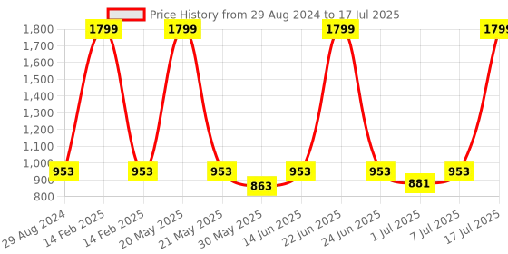 myntra.com Try Me Open Toe Block Heels try me Price History Graph from 29 Aug 2024 to 7 Jul 2025