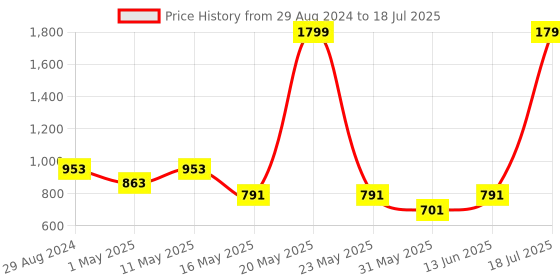 myntra.com Try Me Open Toe Buckles Ankle Loop Platform Heels try me Price History Graph from 29 Aug 2024 to 13 Jun 2025