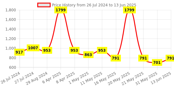 myntra.com Try Me Open Toe Buckles Ankle Loop Platform Heels try me Price History Graph from 26 Jul 2024 to 13 Jun 2025