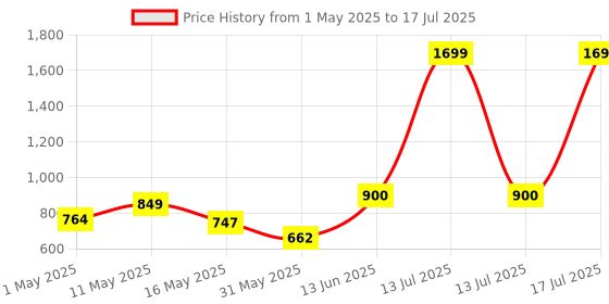 myntra.com Try Me Open Toe Flatform Heels try me Price History Graph from 1 May 2025 to 13 Jul 2025