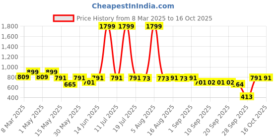 myntra.com Try Me Open Toe Flatform Heels try me Price History Graph from 8 Mar 2025 to 16 Oct 2025