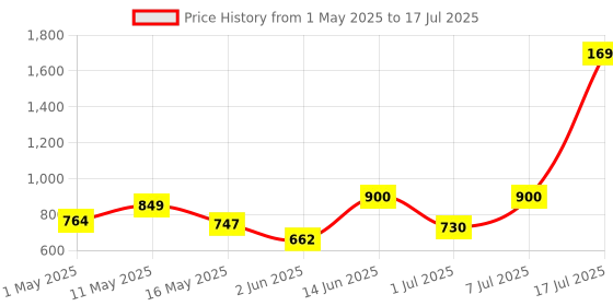 myntra.com Try Me Open Toe Flatform Heels try me Price History Graph from 1 May 2025 to 17 Jul 2025