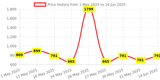 myntra.com Try Me Open Toe Flatform Heels try me Price History Graph from 1 May 2025 to 14 Jun 2025