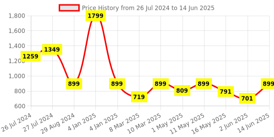 myntra.com Try Me Open Toe Flatform Heels try me Price History Graph from 26 Jul 2024 to 14 Jun 2025