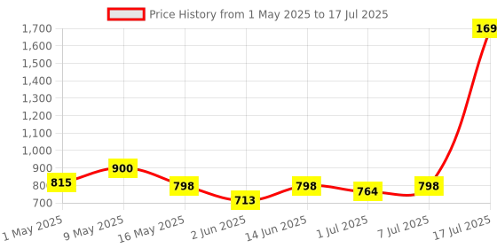 myntra.com Try Me Open Toe Flatform Heels try me Price History Graph from 1 May 2025 to 7 Jul 2025