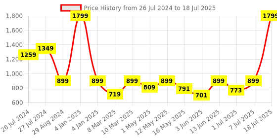 myntra.com Try Me Open Toe Flatform Heels try me Price History Graph from 26 Jul 2024 to 7 Jul 2025
