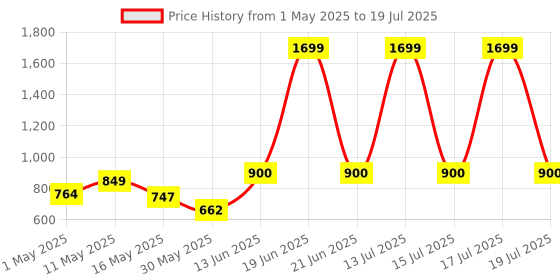 myntra.com Try Me Open Toe Flatform Heels try me Price History Graph from 1 May 2025 to 15 Jul 2025