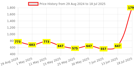 myntra.com Try Me Open Toe Flats try me Price History Graph from 29 Aug 2024 to 13 Jun 2025