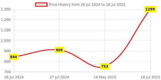 myntra.com Try Me Open Toe Kitten Heels try me Price History Graph from 26 Jul 2024 to 16 May 2025