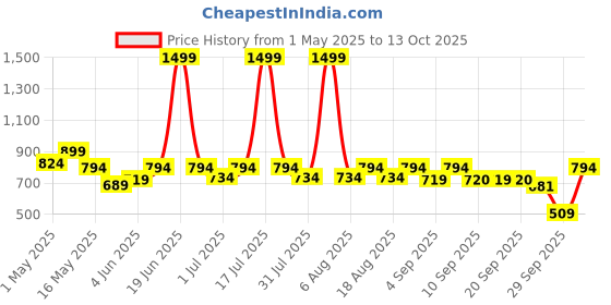 myntra.com Try Me Open Toe Party Fur Stiletto Heels try me Price History Graph from 1 May 2025 to 13 Oct 2025