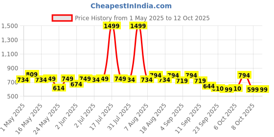 myntra.com Try Me Open Toe Party Wedges try me Price History Graph from 1 May 2025 to 12 Oct 2025