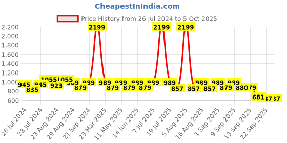 myntra.com Try Me Open Toe Platform Heels try me Price History Graph from 26 Jul 2024 to 5 Oct 2025