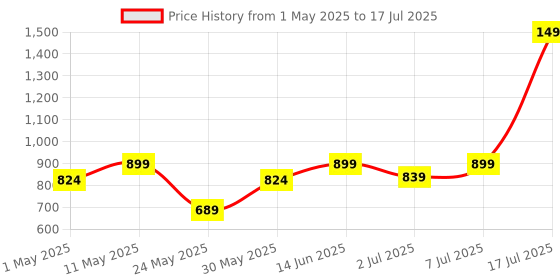 myntra.com Try Me Open Toe Platform Heels try me Price History Graph from 1 May 2025 to 7 Jul 2025
