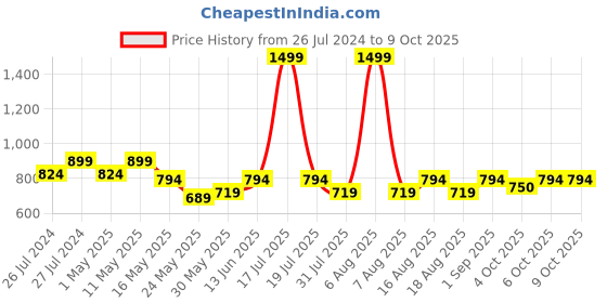 myntra.com Try Me Open Toe Stiletto Heels try me Price History Graph from 26 Jul 2024 to 9 Oct 2025