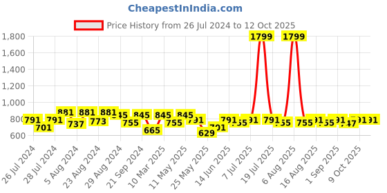myntra.com Try Me Open Toe Stiletto Heels try me Price History Graph from 26 Jul 2024 to 11 Oct 2025