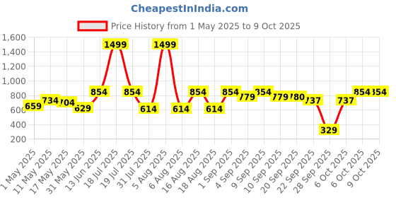 myntra.com Try Me Open Toe Suede Stiletto Heels try me Price History Graph from 1 May 2025 to 9 Oct 2025