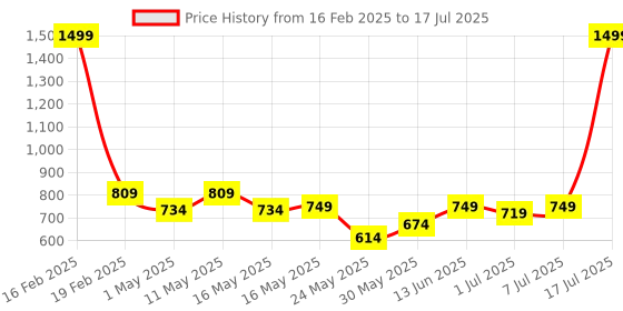 myntra.com Try Me Open Toe Wedge Heels try me Price History Graph from 16 Feb 2025 to 7 Jul 2025