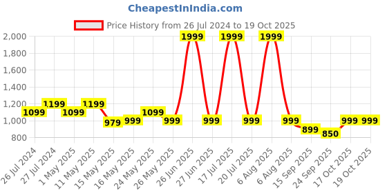myntra.com Try Me Party Block Heel Sandal try me Price History Graph from 26 Jul 2024 to 19 Oct 2025