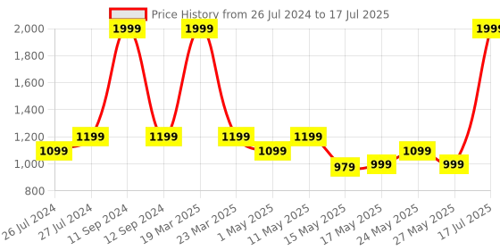 myntra.com Try Me Party Block Heel Sandal try me Price History Graph from 26 Jul 2024 to 27 May 2025