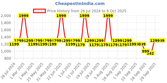 myntra.com Try Me Party Block Heel Sandal try me Price History Graph from 26 Jul 2024 to 8 Oct 2025