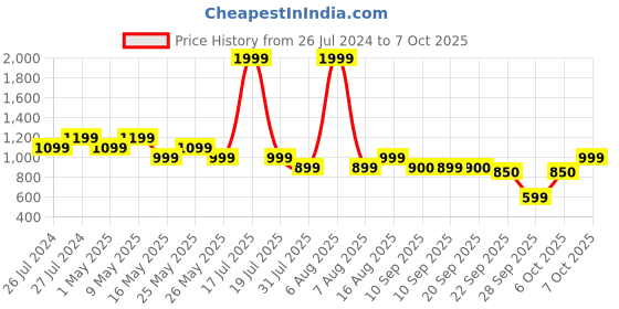 myntra.com Try Me Party Block Heel Sandal try me Price History Graph from 26 Jul 2024 to 6 Oct 2025