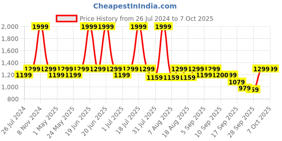 myntra.com Try Me Party Block Heel Sandal try me Price History Graph from 26 Jul 2024 to 6 Oct 2025