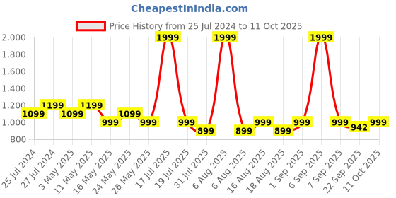myntra.com Try Me Party Block Heel Sandal try me Price History Graph from 25 Jul 2024 to 11 Oct 2025