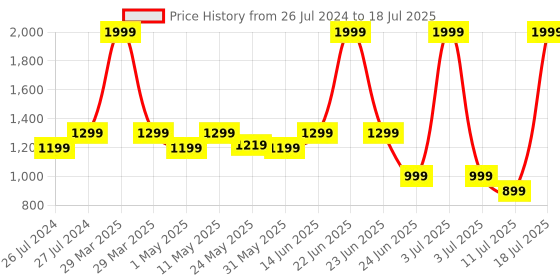 myntra.com Try Me Party Block Heel Sandal try me Price History Graph from 26 Jul 2024 to 11 Jul 2025