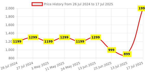 myntra.com Try Me Party Block Mules try me Price History Graph from 26 Jul 2024 to 17 Jul 2025