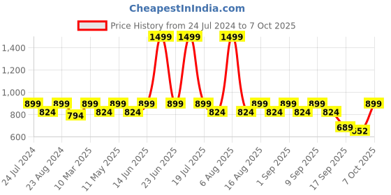 myntra.com Try Me Party Block Mules try me Price History Graph from 24 Jul 2024 to 7 Oct 2025