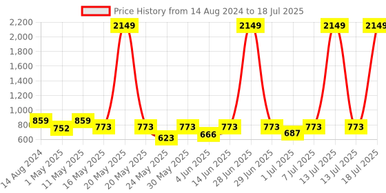 myntra.com Try Me Party Block Mules try me Price History Graph from 14 Aug 2024 to 13 Jul 2025