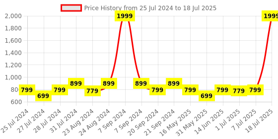 myntra.com Try Me Party Block Mules with Laser Cuts try me Price History Graph from 25 Jul 2024 to 7 Jul 2025