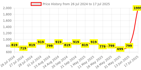myntra.com Try Me Party Block Mules with Tassels try me Price History Graph from 26 Jul 2024 to 13 Jun 2025