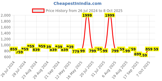 myntra.com Try Me Party Block Pumps try me Price History Graph from 26 Jul 2024 to 8 Oct 2025