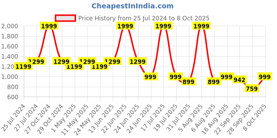 myntra.com Try Me Party Block Pumps try me Price History Graph from 25 Jul 2024 to 8 Oct 2025