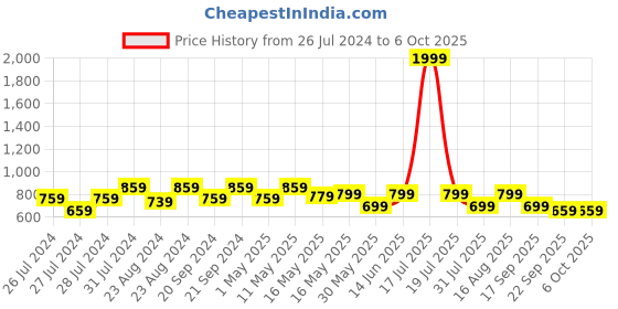myntra.com Try Me Party Block Pumps try me Price History Graph from 26 Jul 2024 to 5 Oct 2025