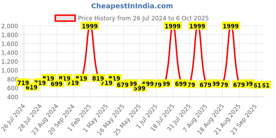 myntra.com Try Me Party Block Pumps try me Price History Graph from 26 Jul 2024 to 6 Oct 2025