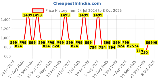 myntra.com Try Me Party Block Pumps try me Price History Graph from 24 Jul 2024 to 7 Oct 2025