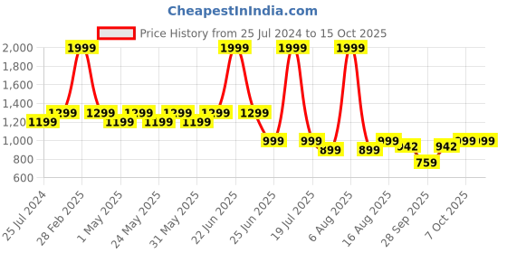 myntra.com Try Me Party Block Pumps Heel Sandal try me Price History Graph from 25 Jul 2024 to 15 Oct 2025