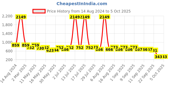 myntra.com Try Me Party Block Pumps with Bows try me Price History Graph from 14 Aug 2024 to 5 Oct 2025