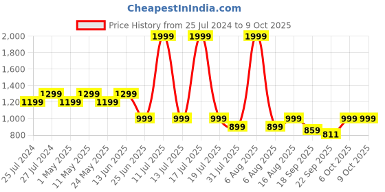 myntra.com Try Me Party Block Pumps with Heel Sandal try me Price History Graph from 25 Jul 2024 to 8 Oct 2025