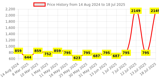 myntra.com Try Me Party Block Pumps with Tassels try me Price History Graph from 14 Aug 2024 to 13 Jul 2025