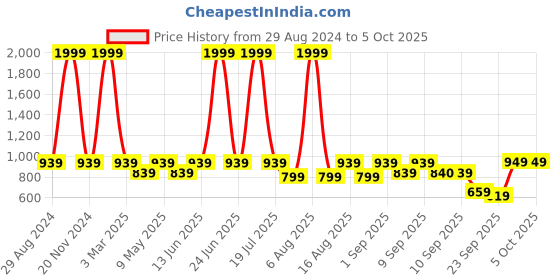 myntra.com Try Me Party Block Sandals try me Price History Graph from 29 Aug 2024 to 5 Oct 2025