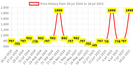 myntra.com Try Me Party Block Sandals try me Price History Graph from 26 Jul 2024 to 7 Jul 2025