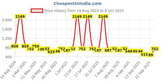myntra.com Try Me Party Block Sandals try me Price History Graph from 14 Aug 2024 to 6 Oct 2025
