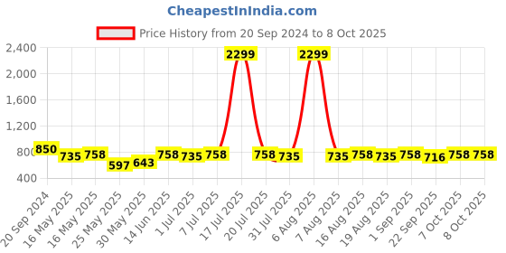 myntra.com Try Me Party Block Sandals try me Price History Graph from 20 Sep 2024 to 7 Oct 2025