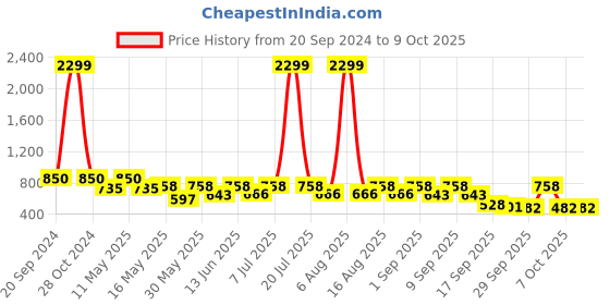 myntra.com Try Me Party Block Sandals try me Price History Graph from 20 Sep 2024 to 9 Oct 2025