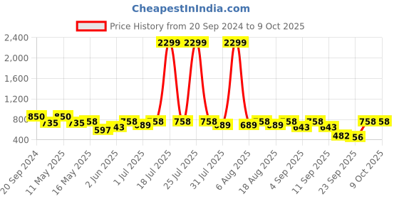 myntra.com Try Me Party Block Sandals try me Price History Graph from 20 Sep 2024 to 9 Oct 2025